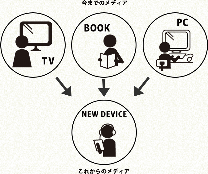 今までのメディアとこれからのメディア